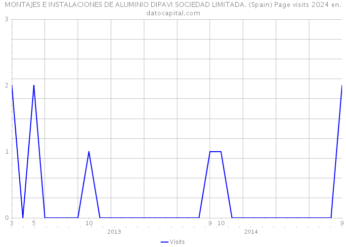 MONTAJES E INSTALACIONES DE ALUMINIO DIPAVI SOCIEDAD LIMITADA. (Spain) Page visits 2024 