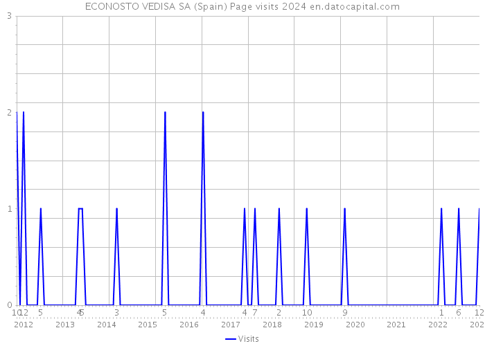 ECONOSTO VEDISA SA (Spain) Page visits 2024 