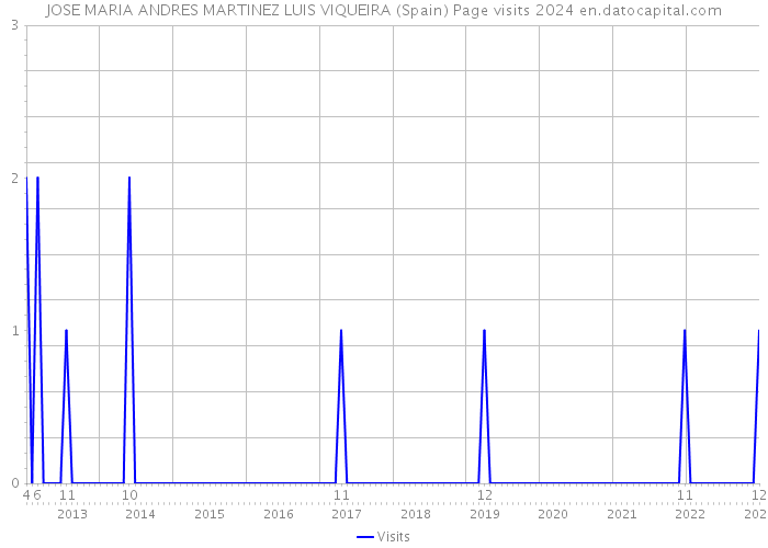 JOSE MARIA ANDRES MARTINEZ LUIS VIQUEIRA (Spain) Page visits 2024 