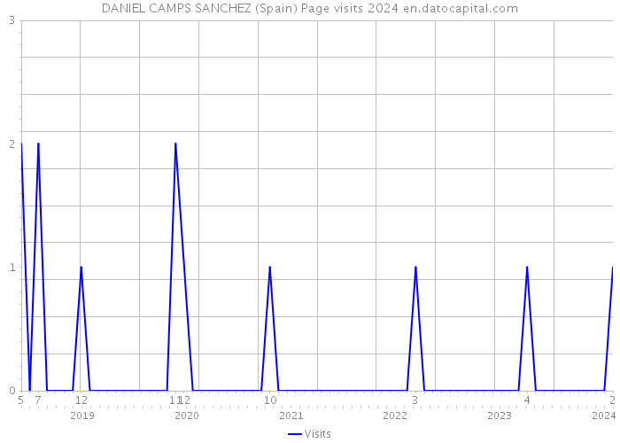 DANIEL CAMPS SANCHEZ (Spain) Page visits 2024 