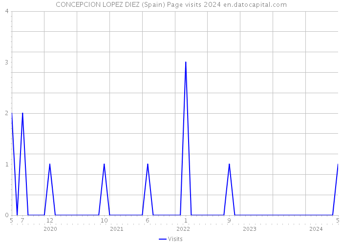 CONCEPCION LOPEZ DIEZ (Spain) Page visits 2024 