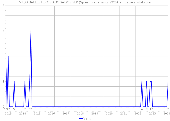 VIEJO BALLESTEROS ABOGADOS SLP (Spain) Page visits 2024 