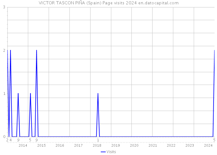 VICTOR TASCON PIÑA (Spain) Page visits 2024 