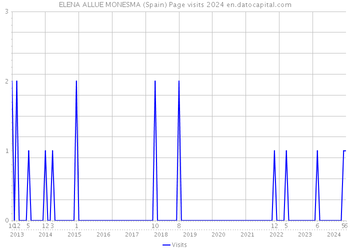 ELENA ALLUE MONESMA (Spain) Page visits 2024 