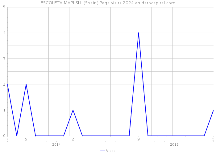 ESCOLETA MAPI SLL (Spain) Page visits 2024 