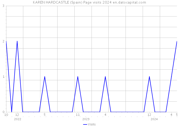 KAREN HARDCASTLE (Spain) Page visits 2024 