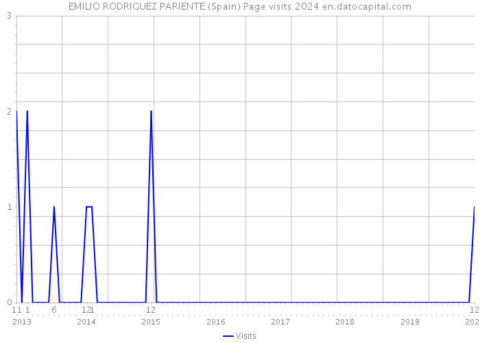 EMILIO RODRIGUEZ PARIENTE (Spain) Page visits 2024 