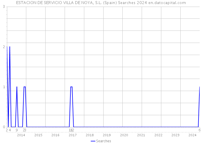 ESTACION DE SERVICIO VILLA DE NOYA, S.L. (Spain) Searches 2024 