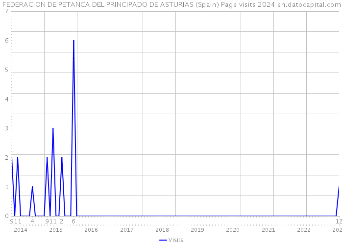 FEDERACION DE PETANCA DEL PRINCIPADO DE ASTURIAS (Spain) Page visits 2024 
