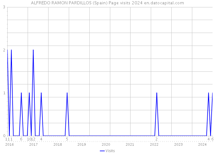 ALFREDO RAMON PARDILLOS (Spain) Page visits 2024 