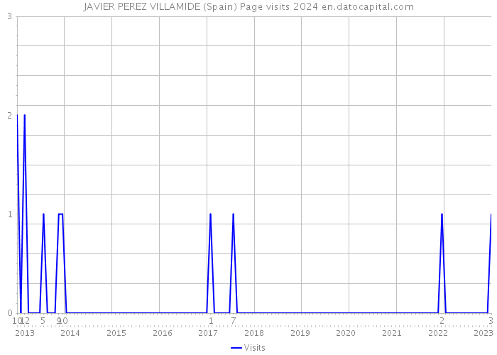 JAVIER PEREZ VILLAMIDE (Spain) Page visits 2024 