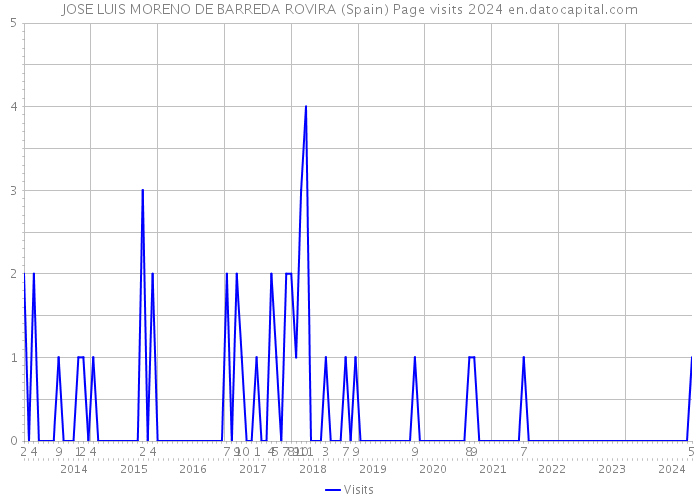 JOSE LUIS MORENO DE BARREDA ROVIRA (Spain) Page visits 2024 