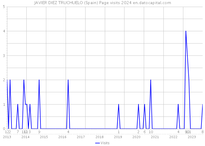 JAVIER DIEZ TRUCHUELO (Spain) Page visits 2024 