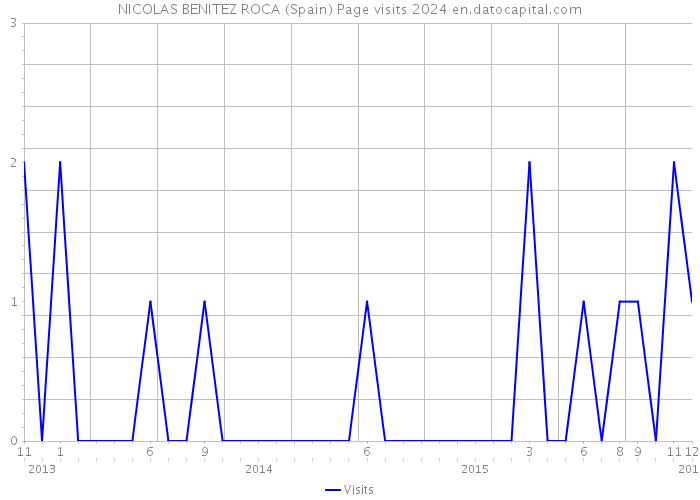 NICOLAS BENITEZ ROCA (Spain) Page visits 2024 