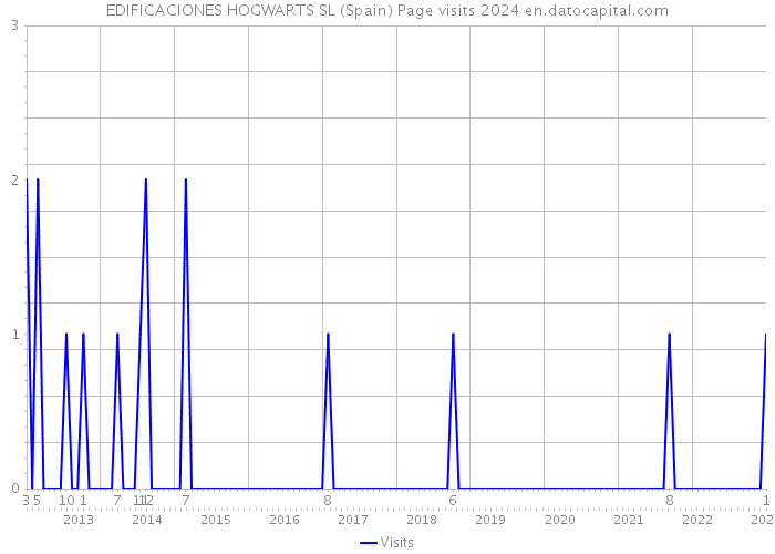EDIFICACIONES HOGWARTS SL (Spain) Page visits 2024 