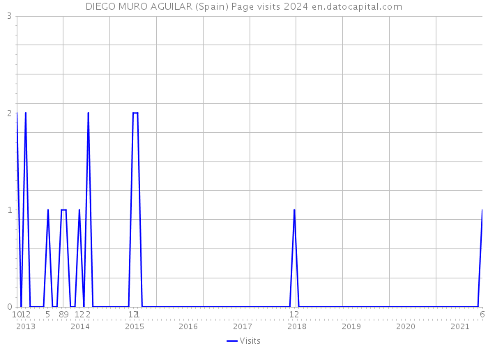 DIEGO MURO AGUILAR (Spain) Page visits 2024 