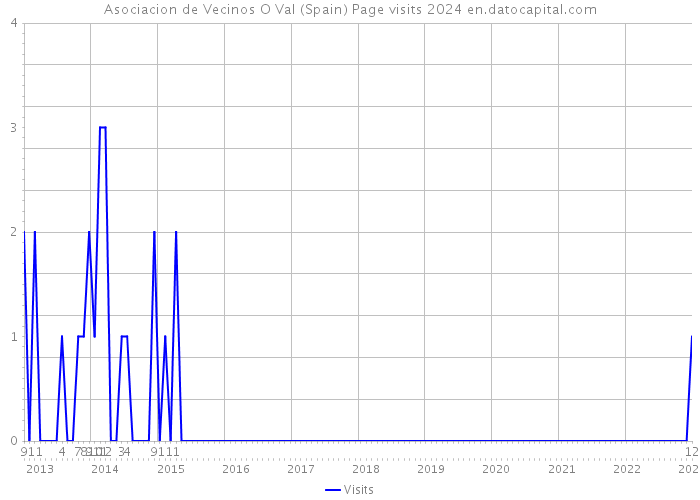 Asociacion de Vecinos O Val (Spain) Page visits 2024 