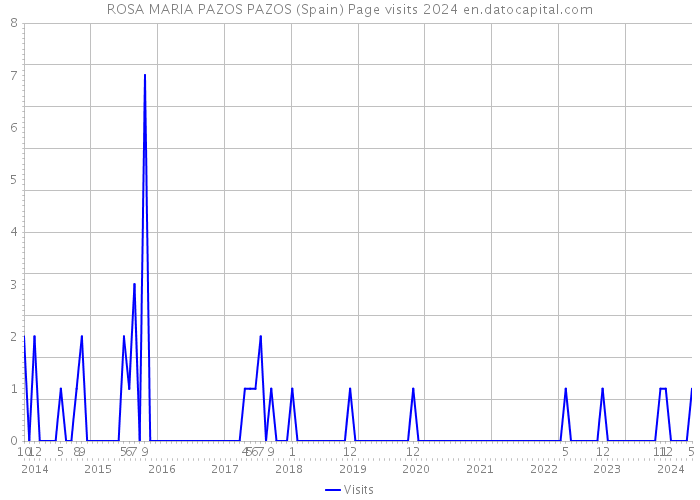 ROSA MARIA PAZOS PAZOS (Spain) Page visits 2024 