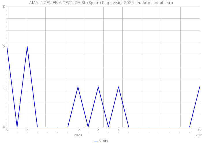 AMA INGENIERIA TECNICA SL (Spain) Page visits 2024 