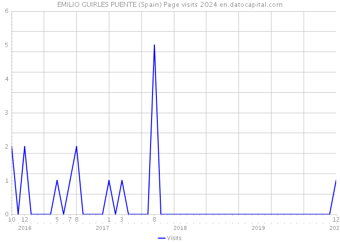 EMILIO GUIRLES PUENTE (Spain) Page visits 2024 