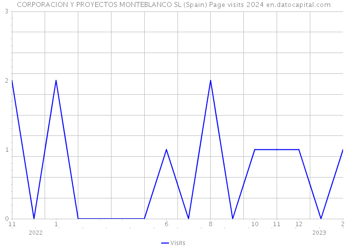 CORPORACION Y PROYECTOS MONTEBLANCO SL (Spain) Page visits 2024 