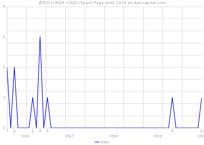 JESUS LORDA YOLDI (Spain) Page visits 2024 