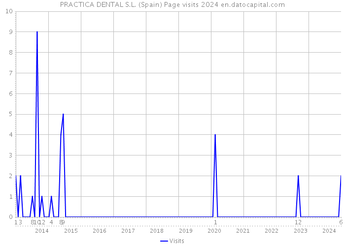 PRACTICA DENTAL S.L. (Spain) Page visits 2024 