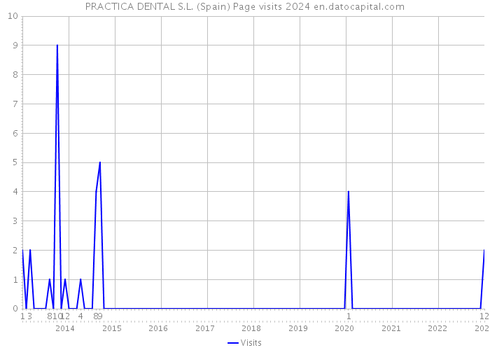 PRACTICA DENTAL S.L. (Spain) Page visits 2024 