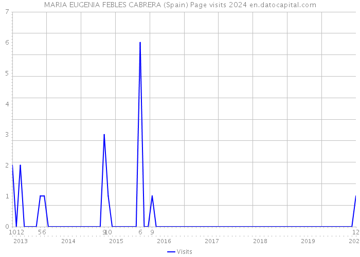 MARIA EUGENIA FEBLES CABRERA (Spain) Page visits 2024 