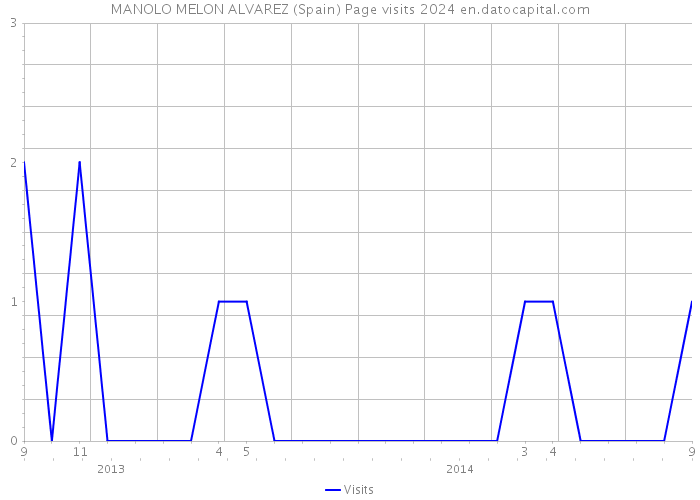 MANOLO MELON ALVAREZ (Spain) Page visits 2024 