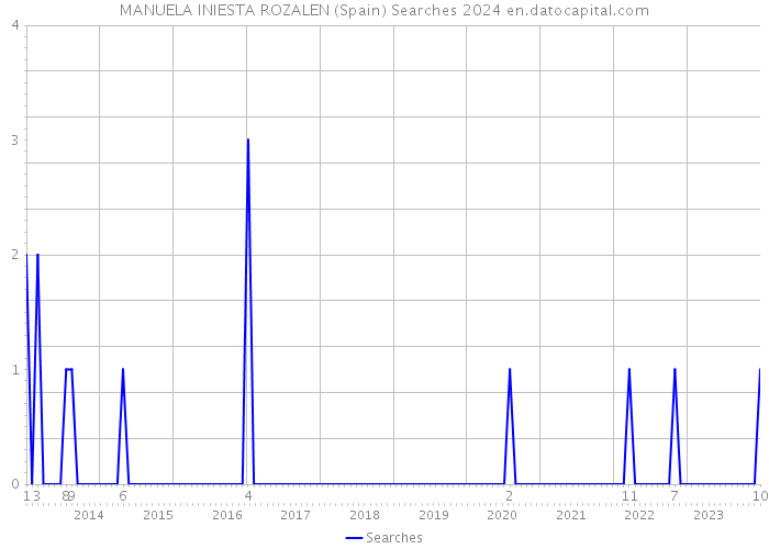 MANUELA INIESTA ROZALEN (Spain) Searches 2024 