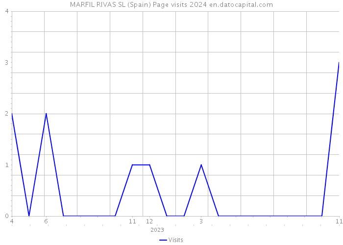 MARFIL RIVAS SL (Spain) Page visits 2024 