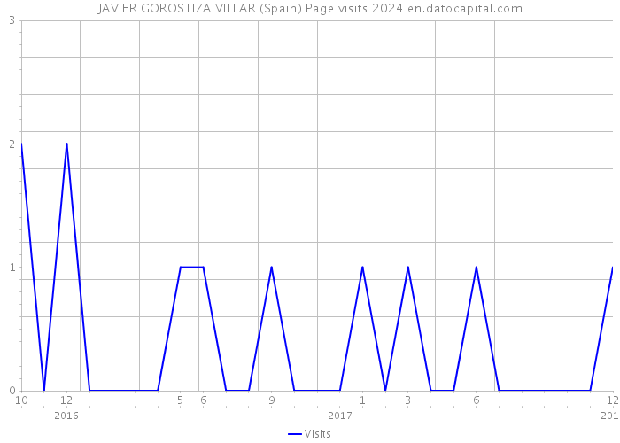 JAVIER GOROSTIZA VILLAR (Spain) Page visits 2024 