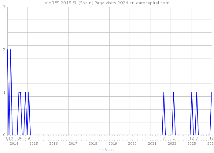 VIARES 2013 SL (Spain) Page visits 2024 
