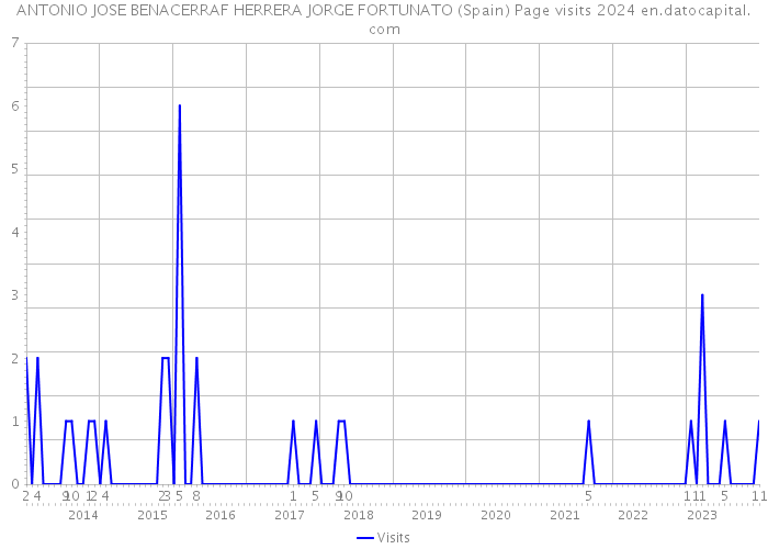 ANTONIO JOSE BENACERRAF HERRERA JORGE FORTUNATO (Spain) Page visits 2024 