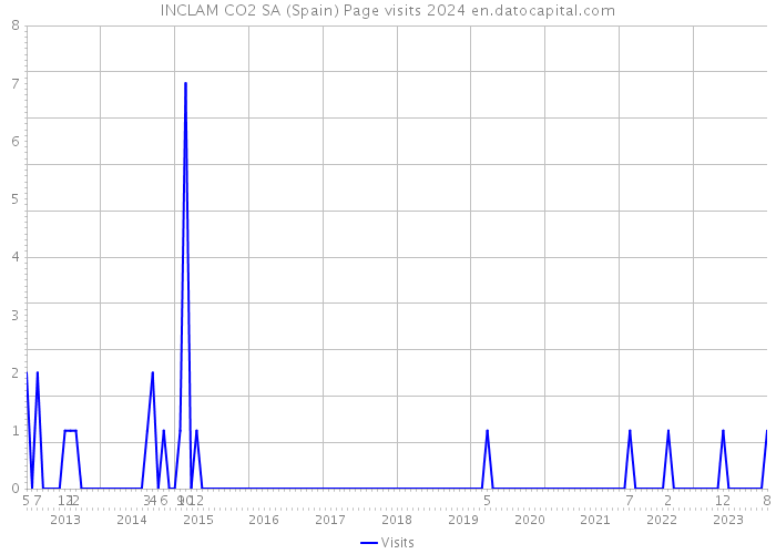 INCLAM CO2 SA (Spain) Page visits 2024 