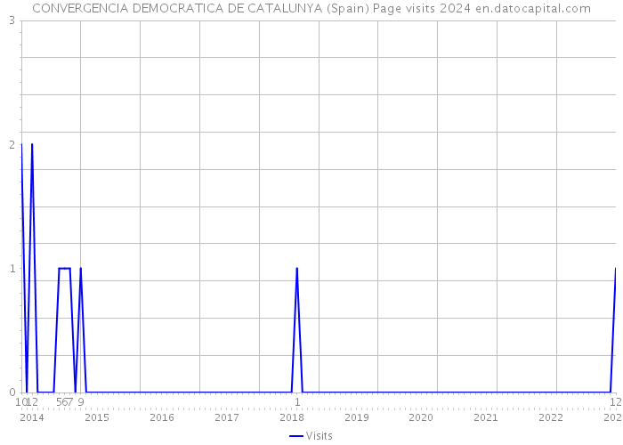 CONVERGENCIA DEMOCRATICA DE CATALUNYA (Spain) Page visits 2024 