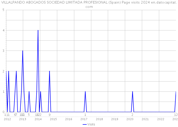 VILLALPANDO ABOGADOS SOCIEDAD LIMITADA PROFESIONAL (Spain) Page visits 2024 