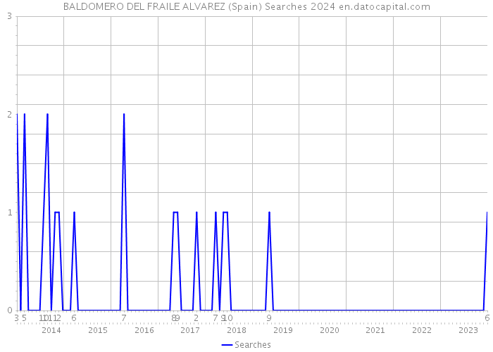 BALDOMERO DEL FRAILE ALVAREZ (Spain) Searches 2024 