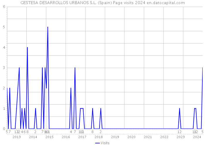 GESTESA DESARROLLOS URBANOS S.L. (Spain) Page visits 2024 