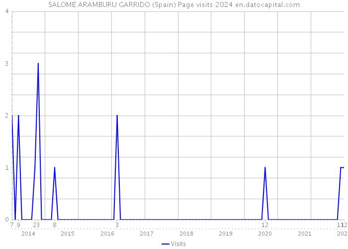 SALOME ARAMBURU GARRIDO (Spain) Page visits 2024 
