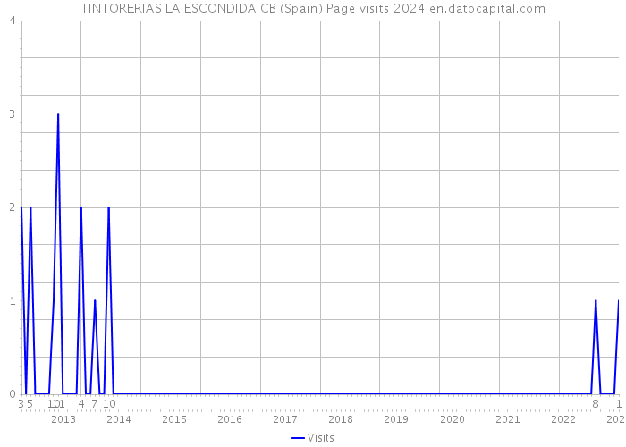 TINTORERIAS LA ESCONDIDA CB (Spain) Page visits 2024 