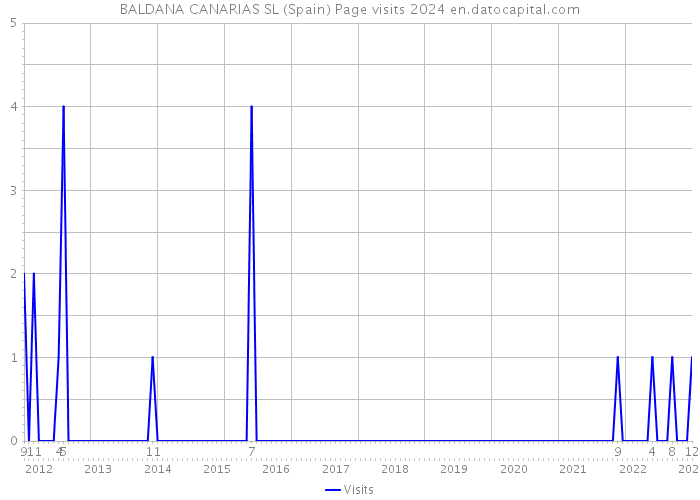 BALDANA CANARIAS SL (Spain) Page visits 2024 