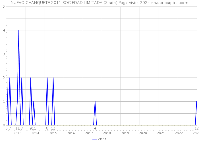 NUEVO CHANQUETE 2011 SOCIEDAD LIMITADA (Spain) Page visits 2024 