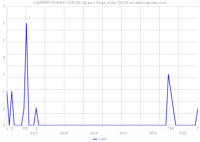 CARMEN DURAN ZAFON (Spain) Page visits 2024 