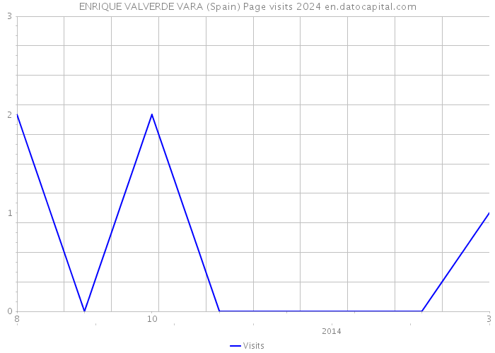 ENRIQUE VALVERDE VARA (Spain) Page visits 2024 