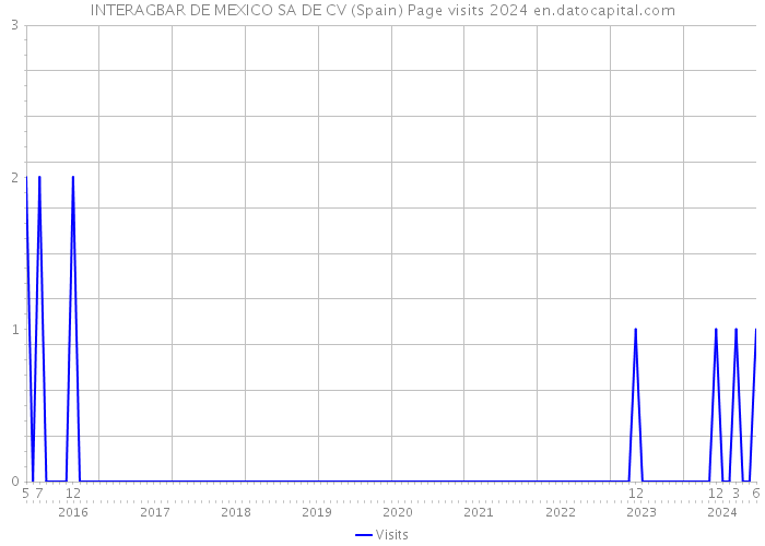 INTERAGBAR DE MEXICO SA DE CV (Spain) Page visits 2024 