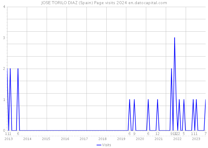 JOSE TORILO DIAZ (Spain) Page visits 2024 