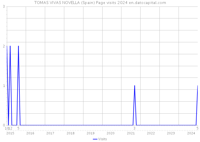 TOMAS VIVAS NOVELLA (Spain) Page visits 2024 