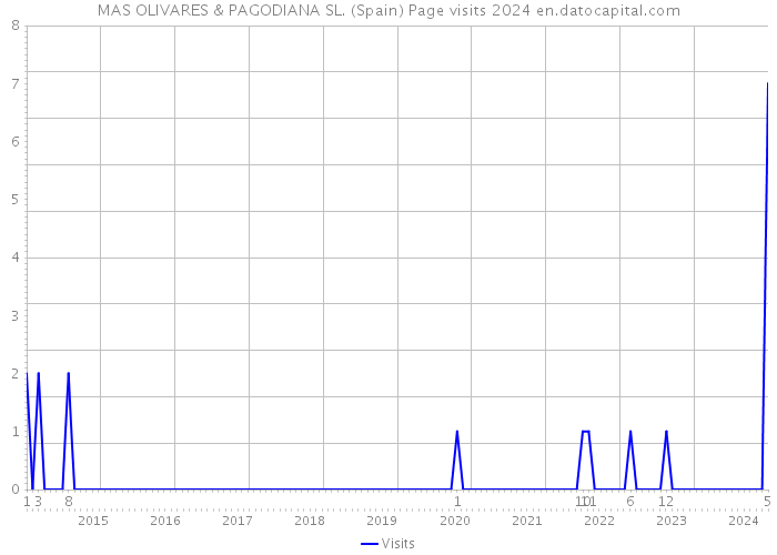 MAS OLIVARES & PAGODIANA SL. (Spain) Page visits 2024 